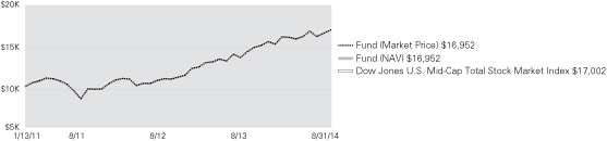 (LINE GRAPH)