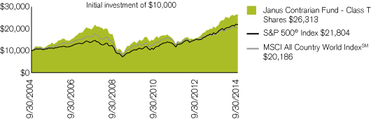 (PERFORMANCE CHART)