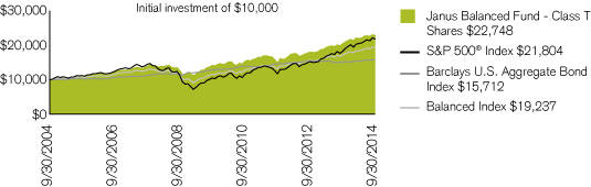 (PERFORMANCE CHART)