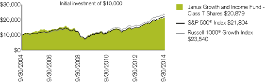 (PERFORMANCE CHART)