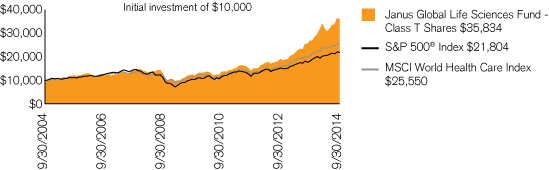 (PERFORMANCE CHART)