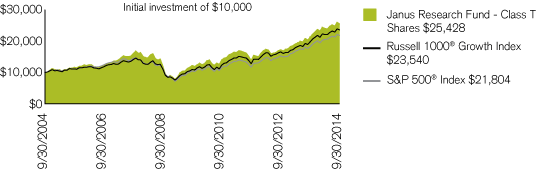 (PERFORMANCE CHART)