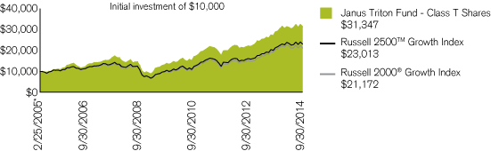 (PERFORMANCE CHART)