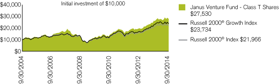 (PERFORMANCE CHART)