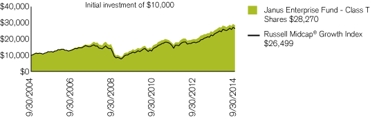 (PERFORMANCE CHART)