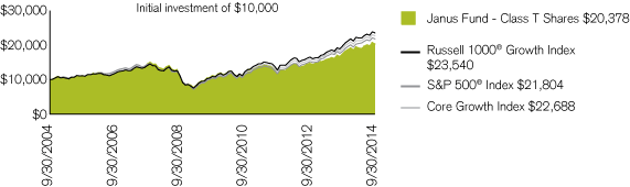 (PERFORMANCE CHART)