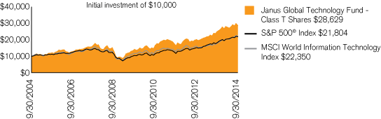 (PERFORMANCE CHART)