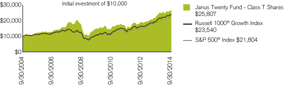 (PERFORMANCE CHART)