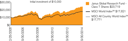 (PERFORMANCE CHART)