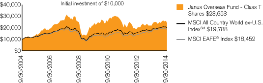 (PERFORMANCE CHART)