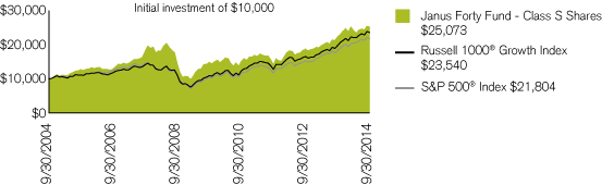 (PERFORMANCE CHART)