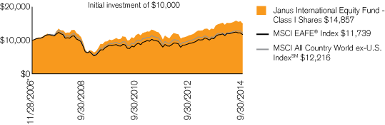 (PERFORMANCE CHART)