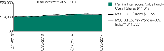 (PERFORMANCE CHART)