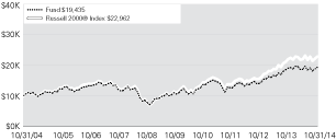 (LINE GRAPH)