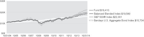 (LINE GRAPH)