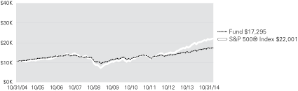 (LINE GRAPH)