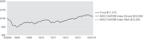 (LINE GRAPH)