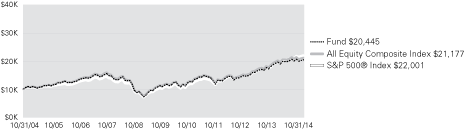 (LINE GRAPH)