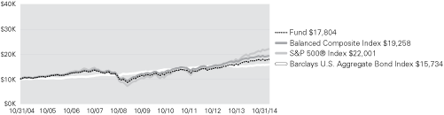 (LINE GRAPH)