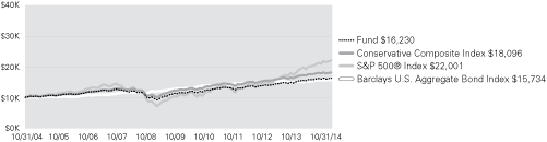 (LINE GRAPH)