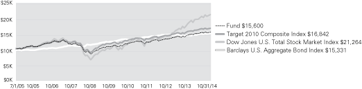 (LINE GRAPH)