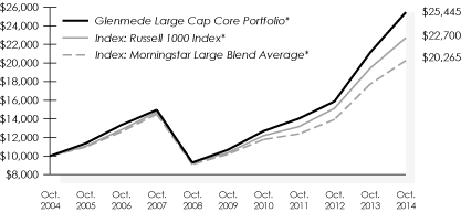 LINE GRAPH