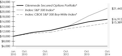 LINE GRAPH