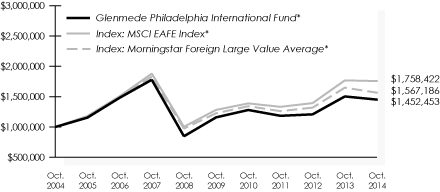 LINE GRAPH