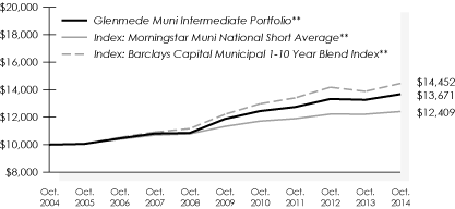 LINE GRAPH