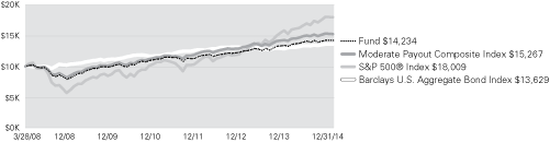 (LINE GRAPH)