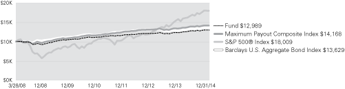 (LINE GRAPH)