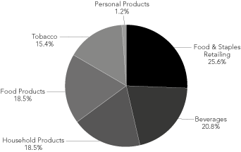 (PIE CHART IN %)