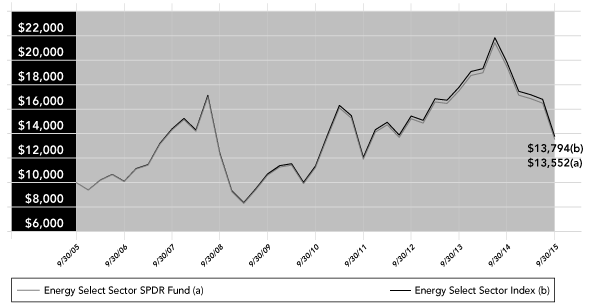 (PERFORMANCE GRAPH)