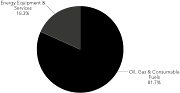 (PIE CHART IN %)