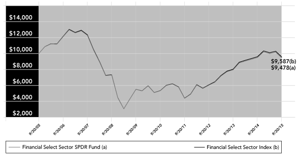 (PERFORMANCE GRAPH)