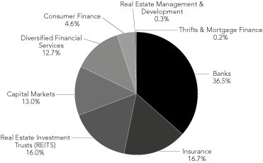 (PIE CHART IN %)