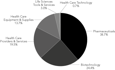 (PIE CHART IN %)