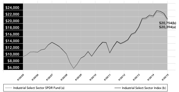 (PERFORMANCE GRAPH)