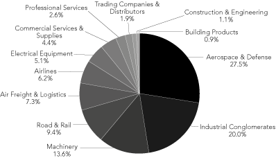 (PIE CHART IN %)