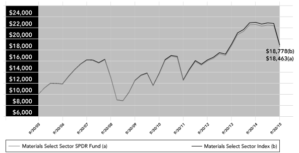 (PERFORMANCE GRAPH)