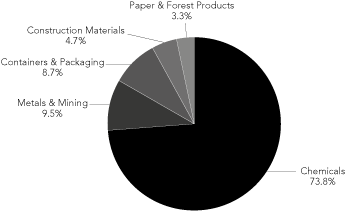 (PIE CHART IN %)