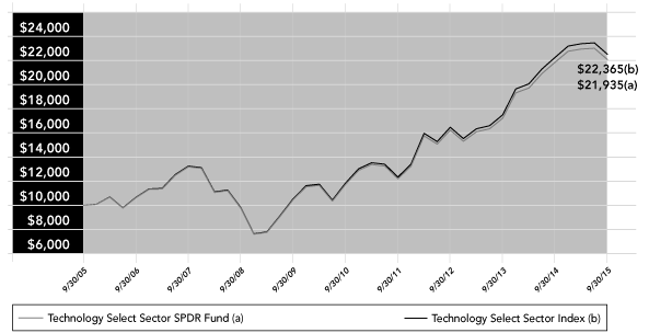 (PERFORMANCE GRAPH)