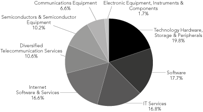 (PIE CHART IN %)