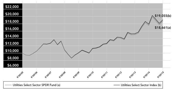 (PERFORMANCE GRAPH)