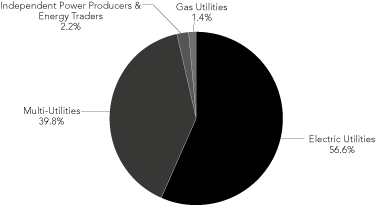 (PIE CHART IN %)