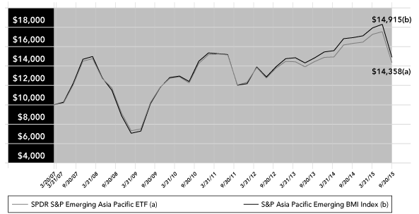 (PERFORMANCE GRAPH)