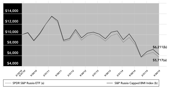 (PERFORMANCE GRAPH)