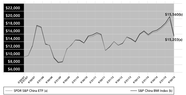 (PERFORMANCE GRAPH)