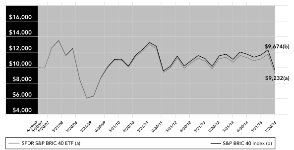 (PERFORMANCE GRAPH)