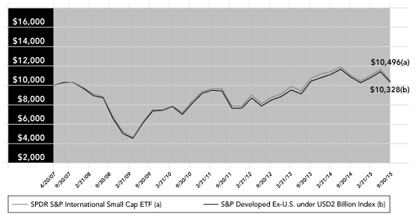 (PERFORMANCE GRAPH)